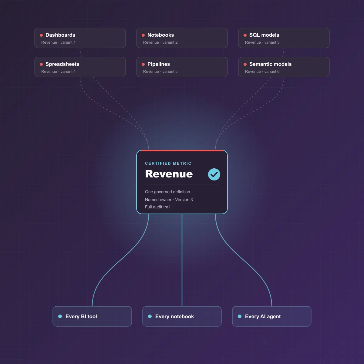 Canonical: scattered metric definitions from dashboards, notebooks and pipelines converging into one certified metric used by every BI tool, notebook and AI agent