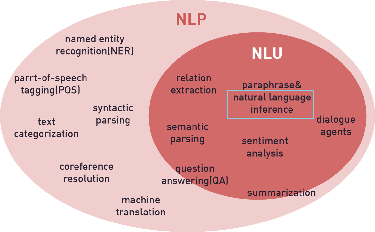 Natural Language Inferencing (NLI) Task: Demonstration Using Kaggle ...